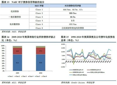 沒干貨不廢話: 保險資產配置方向:多元化、國際化 本報告由華創證券分析師高利 研究助理 牛播坤 陳旭毅 發表于2012年10月22日 保險資產配置方向:多元化、國際化 -. - 雪球