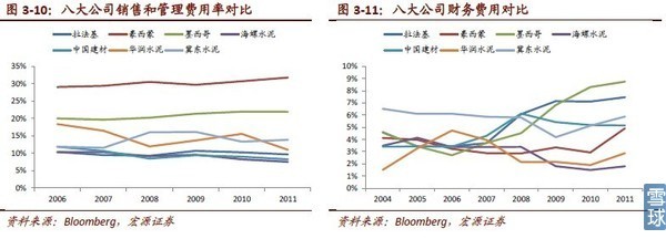 沒干貨不廢話: 水泥行業國際比較:兼并重組是必然趨勢 東風送寒身未寒,破散成聚可迎春 增持 評級 本報告由宏源證券分析師鄧海清 沈榮 發于2012 年9 月4 日 投資要點. - 雪球